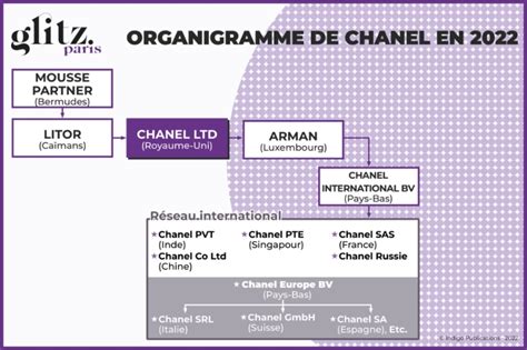 organigramme chanel.